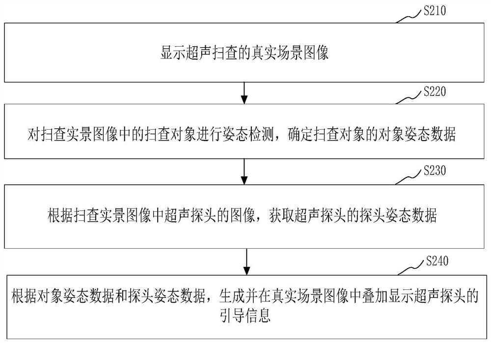 Ultrasonic scanning guiding method, device and system, computer equipment and storage medium