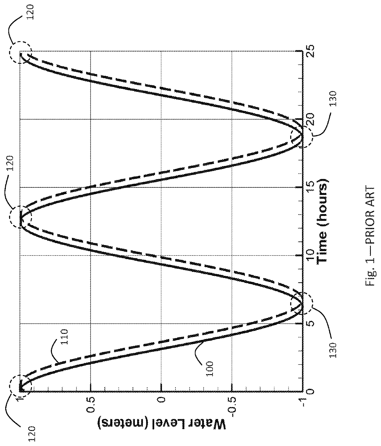 Integrated system for optimal continuous extraction of head-driven tidal energy with minimal or no adverse environmental effects