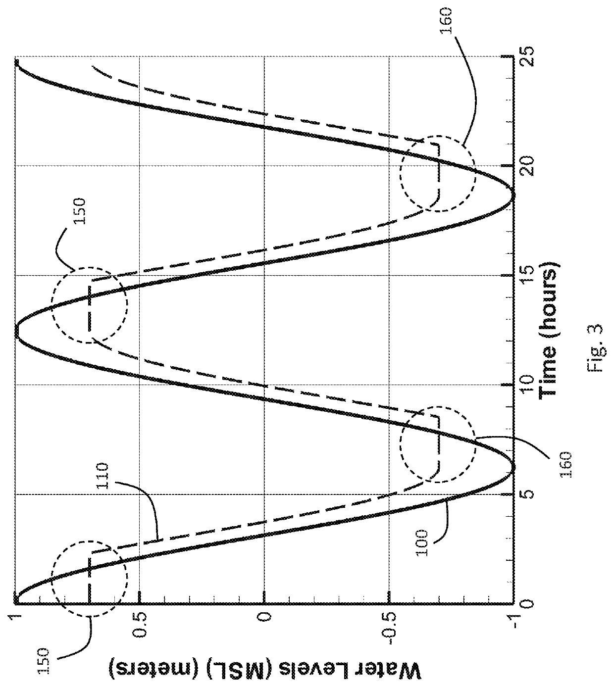 Integrated system for optimal continuous extraction of head-driven tidal energy with minimal or no adverse environmental effects