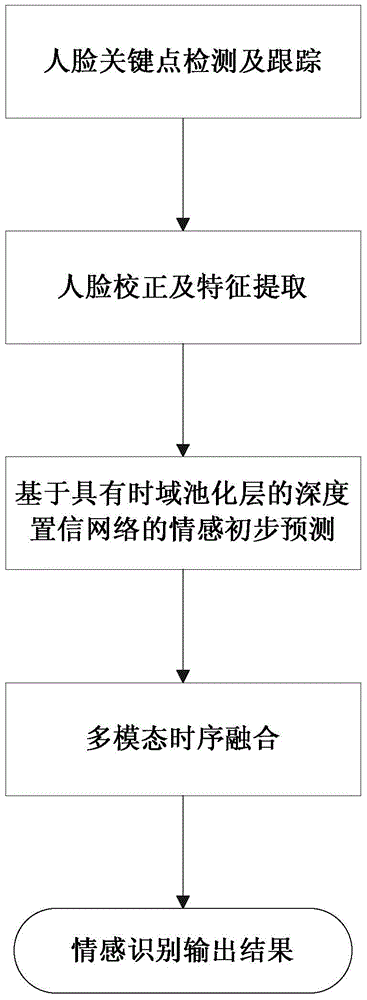 A Dimensional Emotion Recognition Method Based on Multi-scale Time Series Modeling