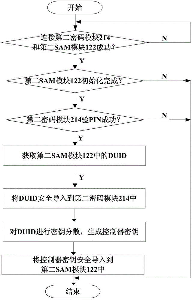 Commercial cipher algorithm based security access control system and implementation method thereof