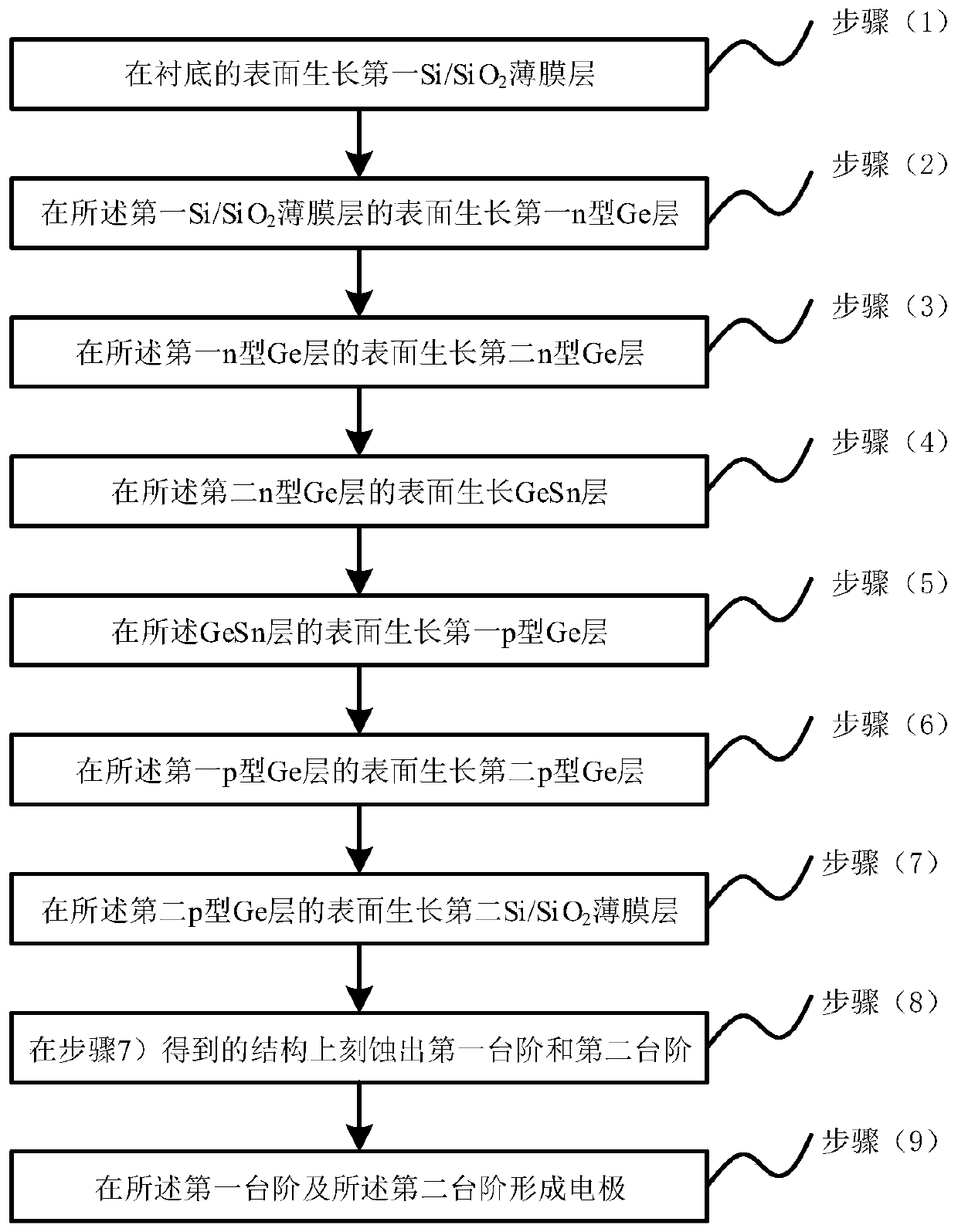 Ge/gesn heterojunction laser and its preparation method