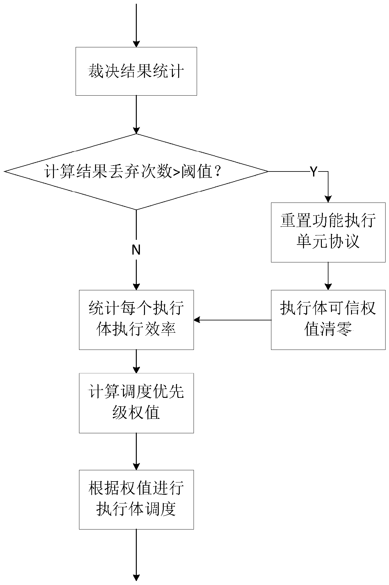 A Weighted Judgment and Random Scheduling Method Based on Physical Heterogeneous Redundancy