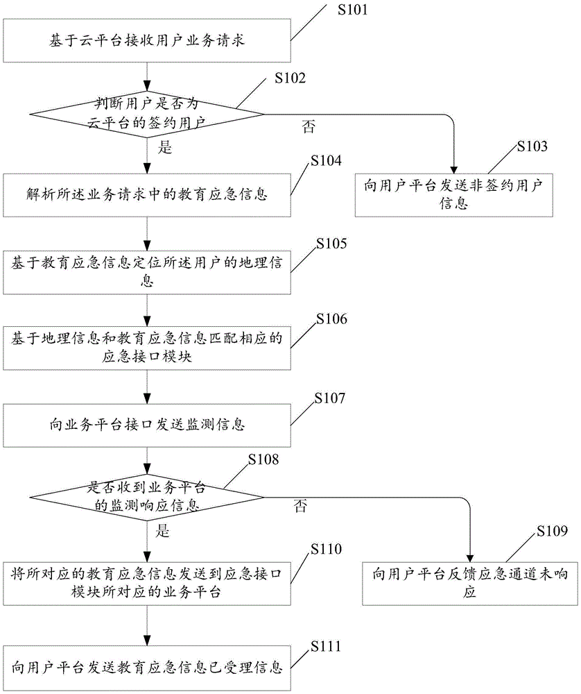 Education emergency method and system based on cloud platform