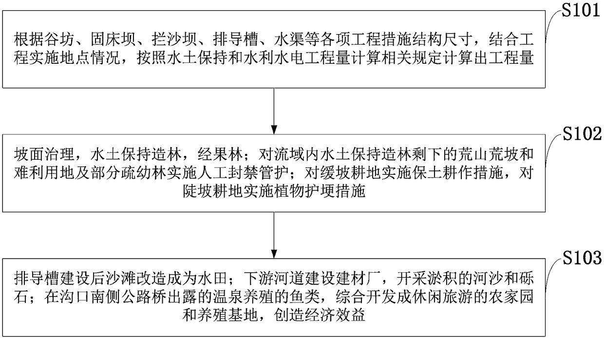 Water conservationr Taojia River comprehensive treatment method fo