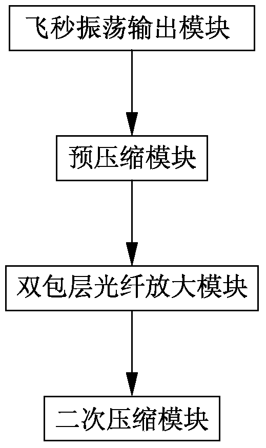 A Novel Femtosecond Fiber Amplifier