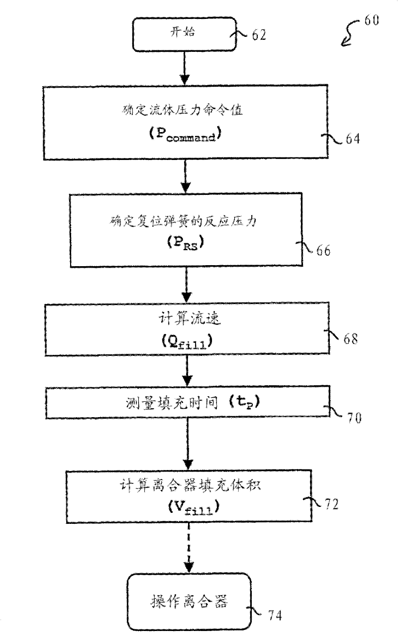 Hydraulic clutch and method for determining an adaptive clutch fill volume or return spring pressure