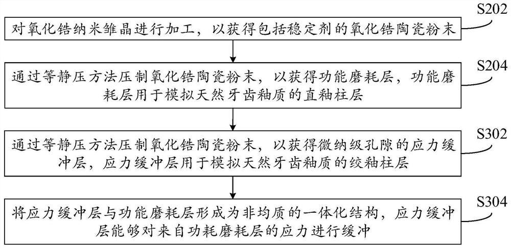 Bionic enamel zirconia ceramic material block, dental prosthesis and preparation method