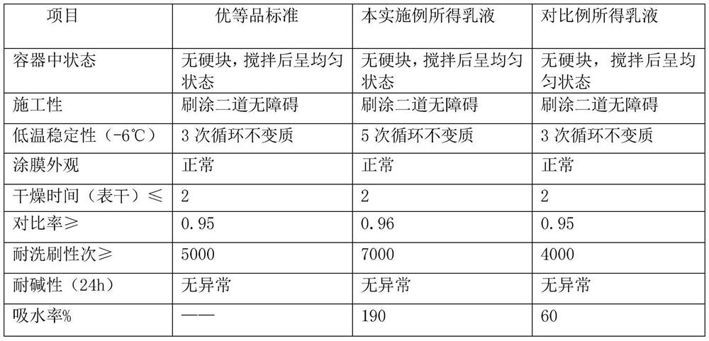 A kind of humidity control acrylic emulsion and preparation method thereof