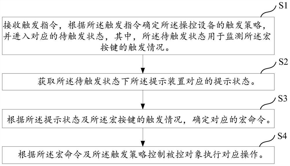 Macro command execution method and control equipment