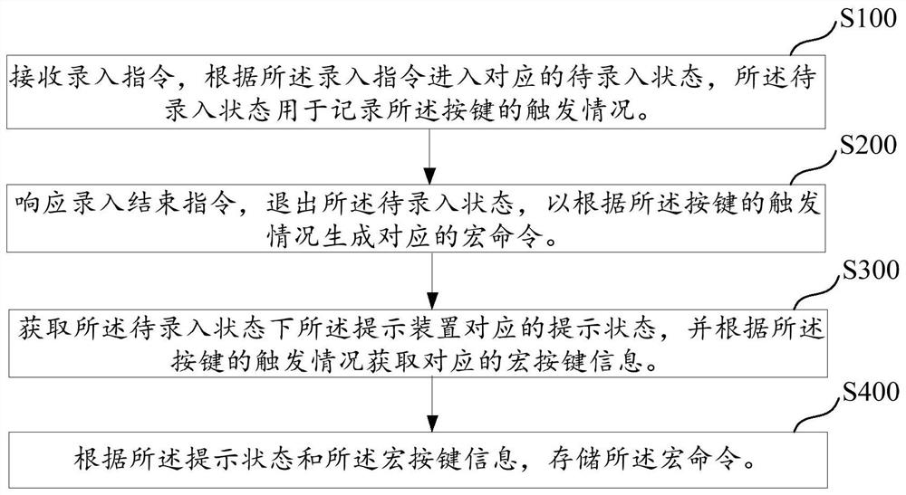 Macro command execution method and control equipment