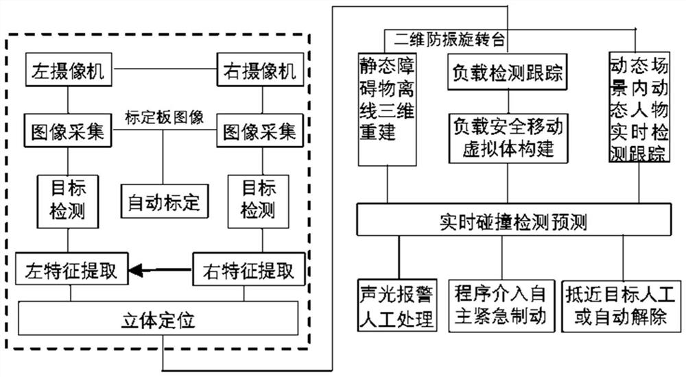 Bridge crane hoisting safety anti-collision system and method based on dynamic binocular vision