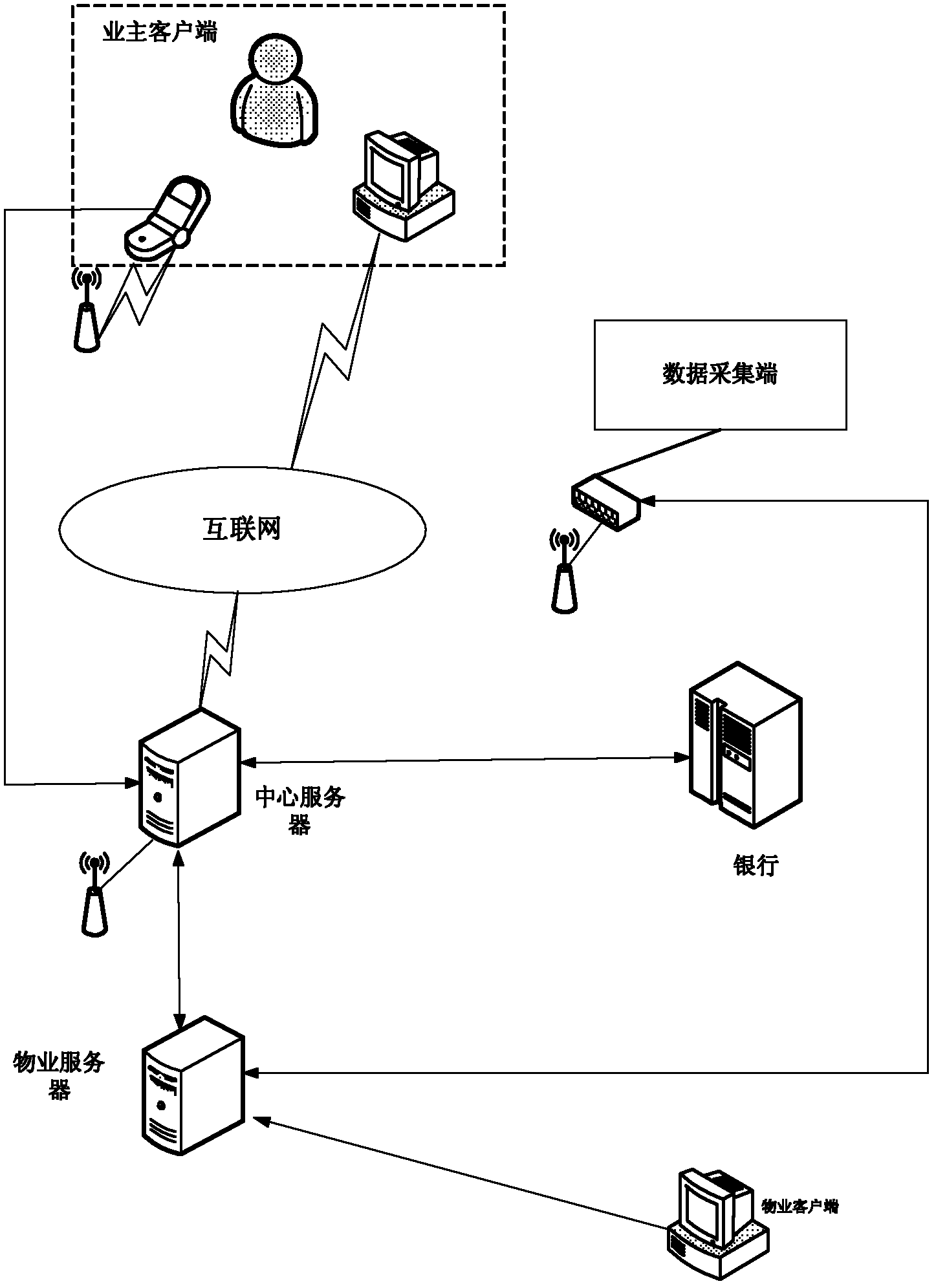 Property management system