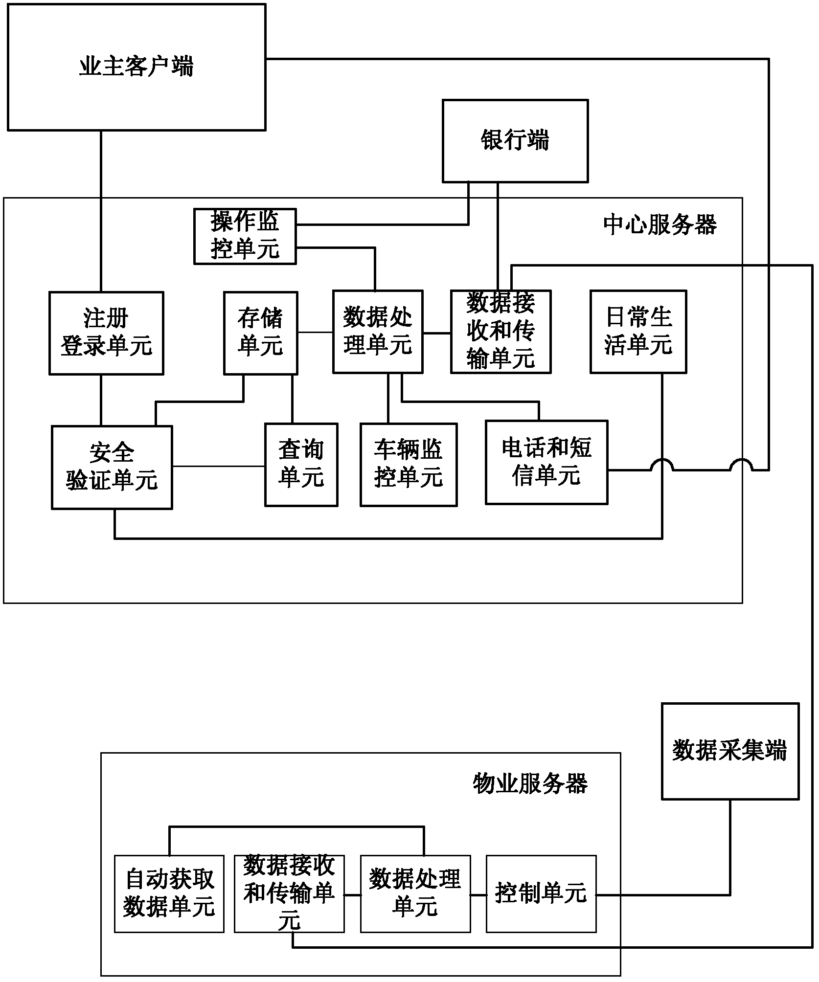 Property management system