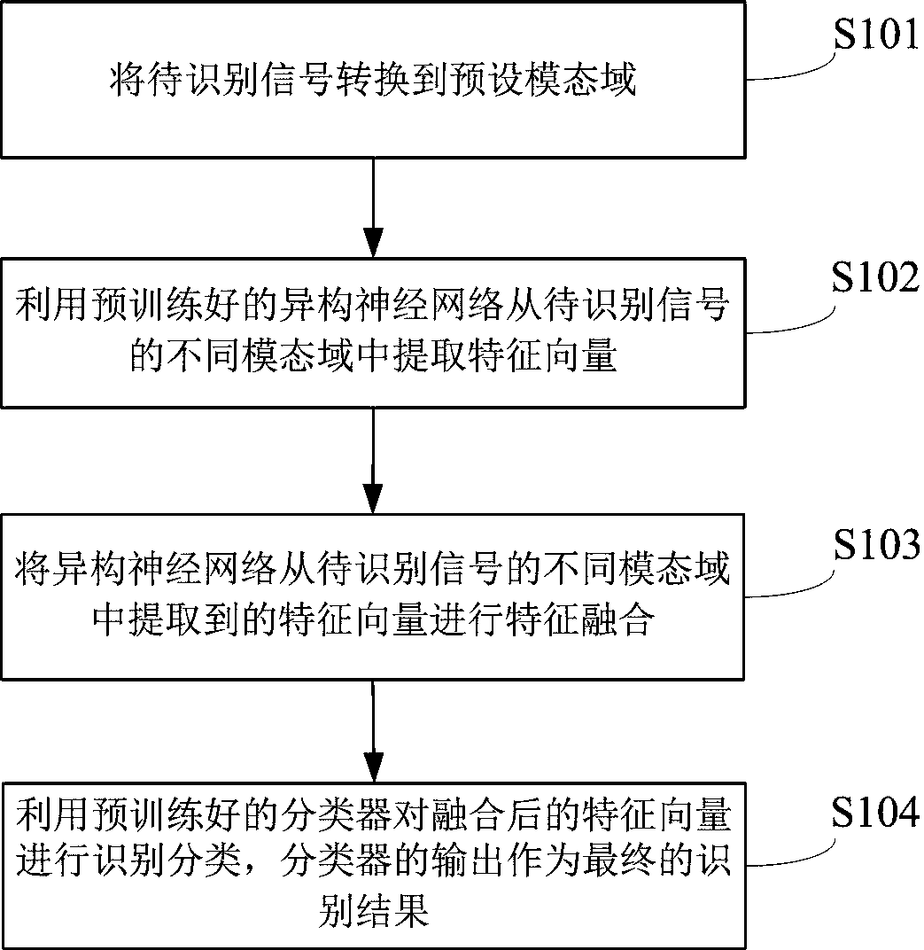 Multi-modal feature fusion modulation recognition method and system based on neural network