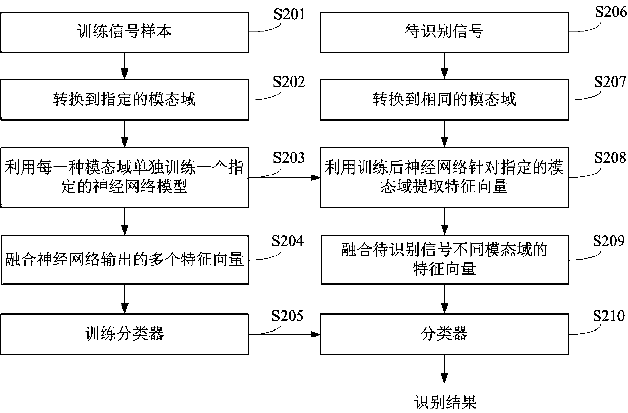 Multi-modal feature fusion modulation recognition method and system based on neural network