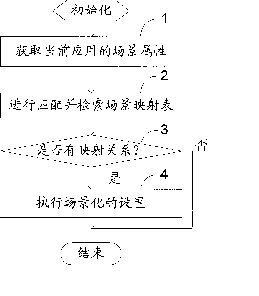 Method for accomplishing scene style word input