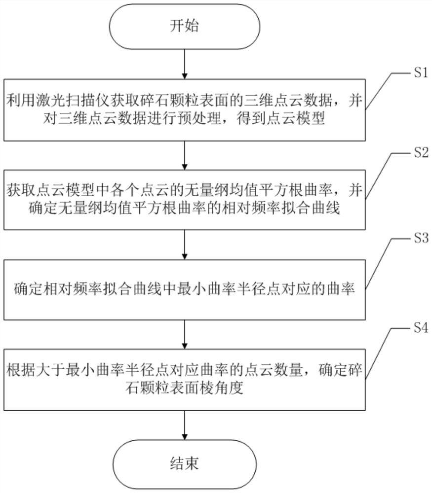 Gravel particle surface edge angle measurement method based on three-dimensional laser scanning