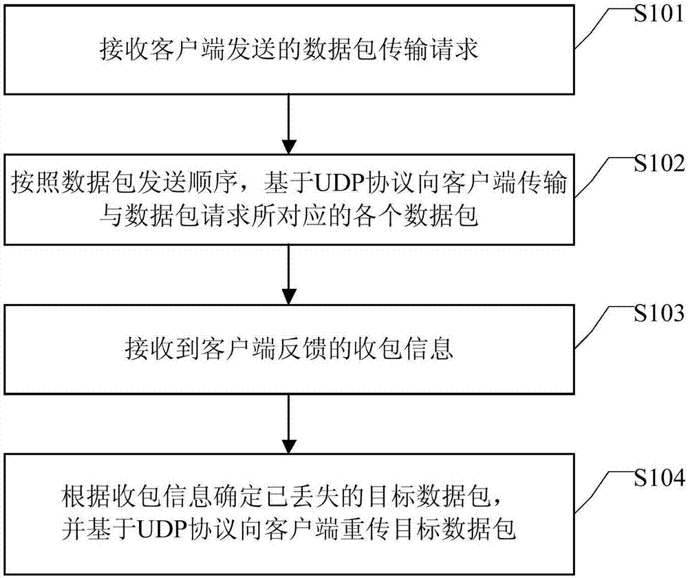 Data transmission method and device