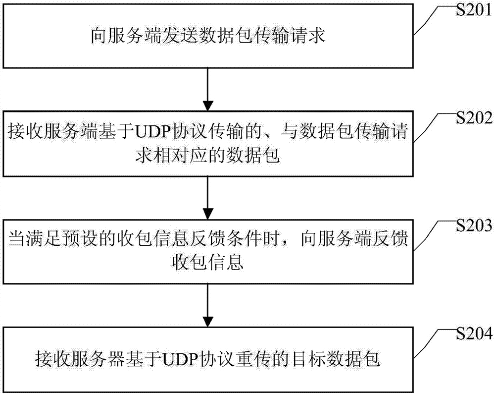 Data transmission method and device