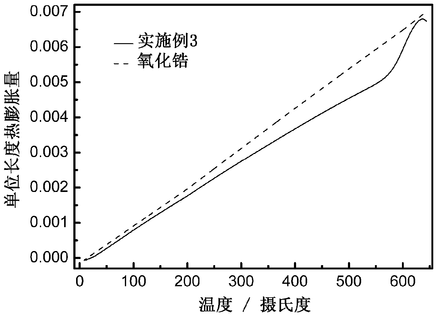 Glass used as dental veneering porcelain, preparation method and application thereof