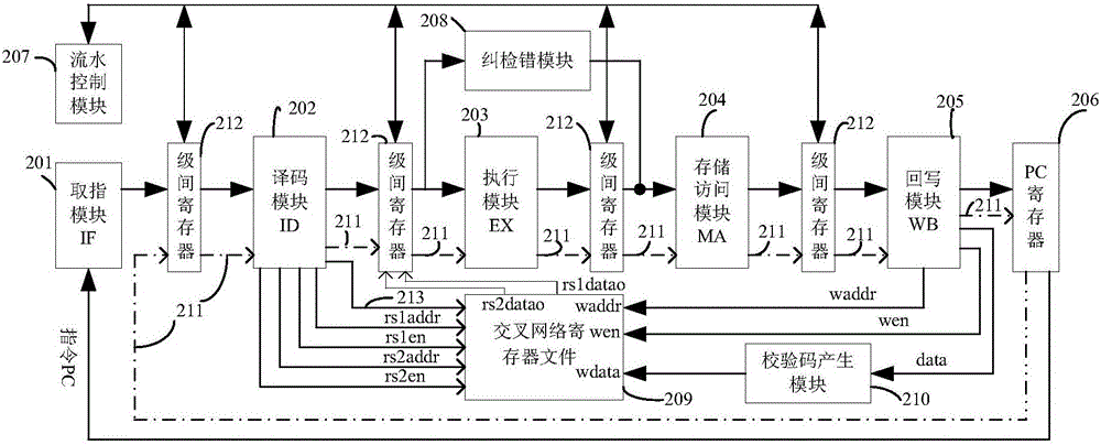 Processor based on semi-custom register file and fault-tolerant method