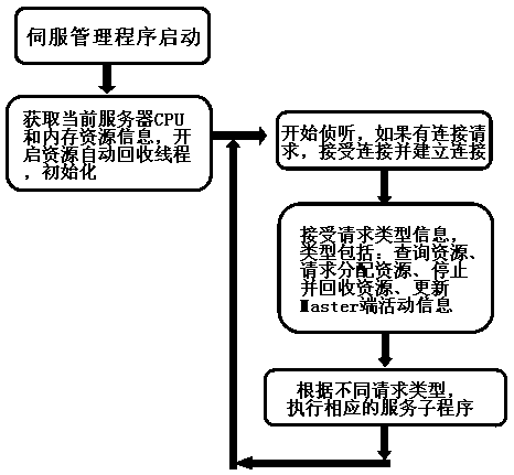 Distributed parallel computing method and system for physical implementation of large scale integrated circuit