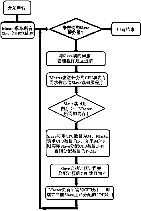 Distributed parallel computing method and system for physical implementation of large scale integrated circuit