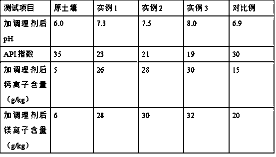 Preparation method of acidized soil conditioner