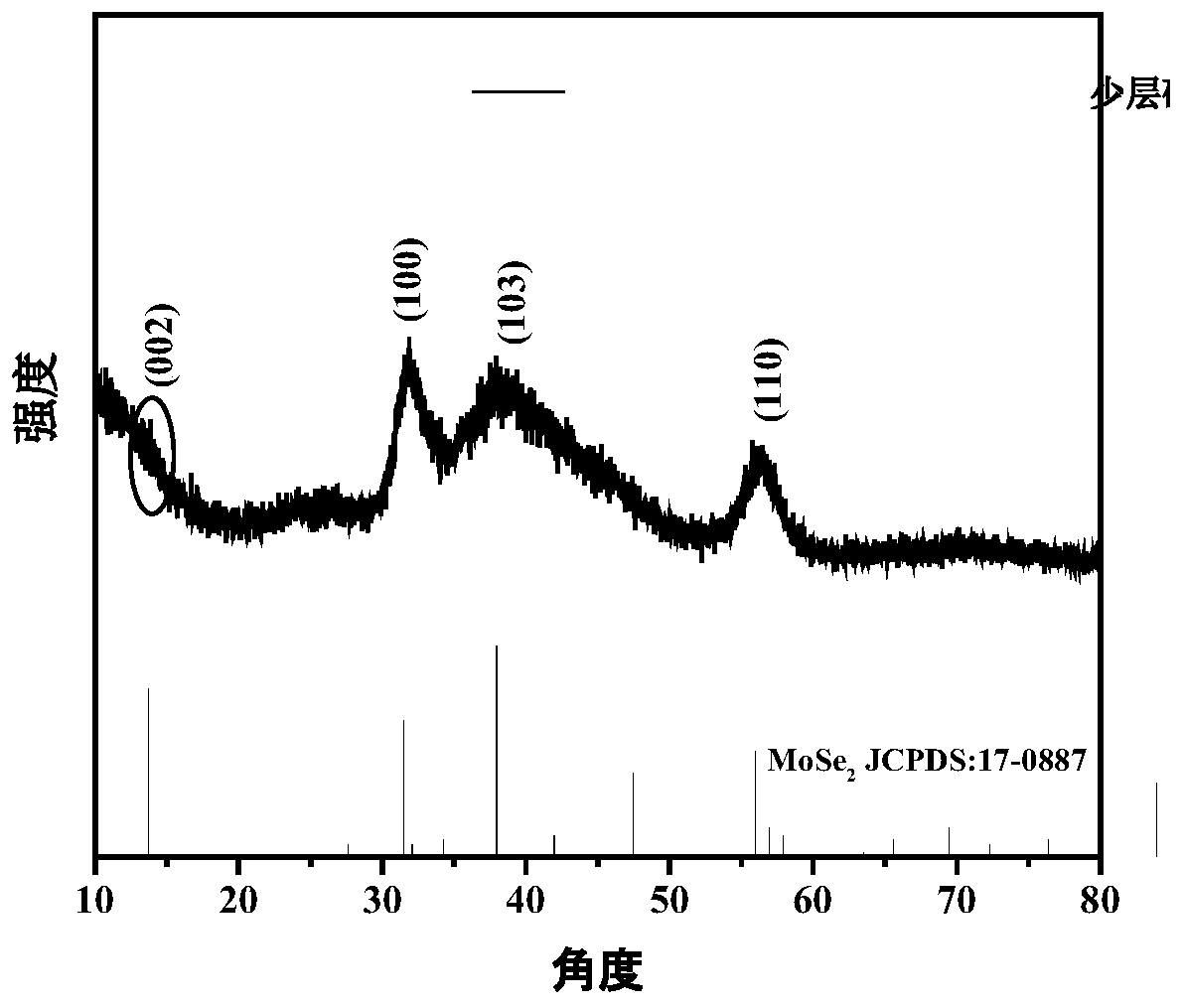 Preparation of high-capacity molybdenum selenide-chlorella derived carbon less-layer compound battery cathode material