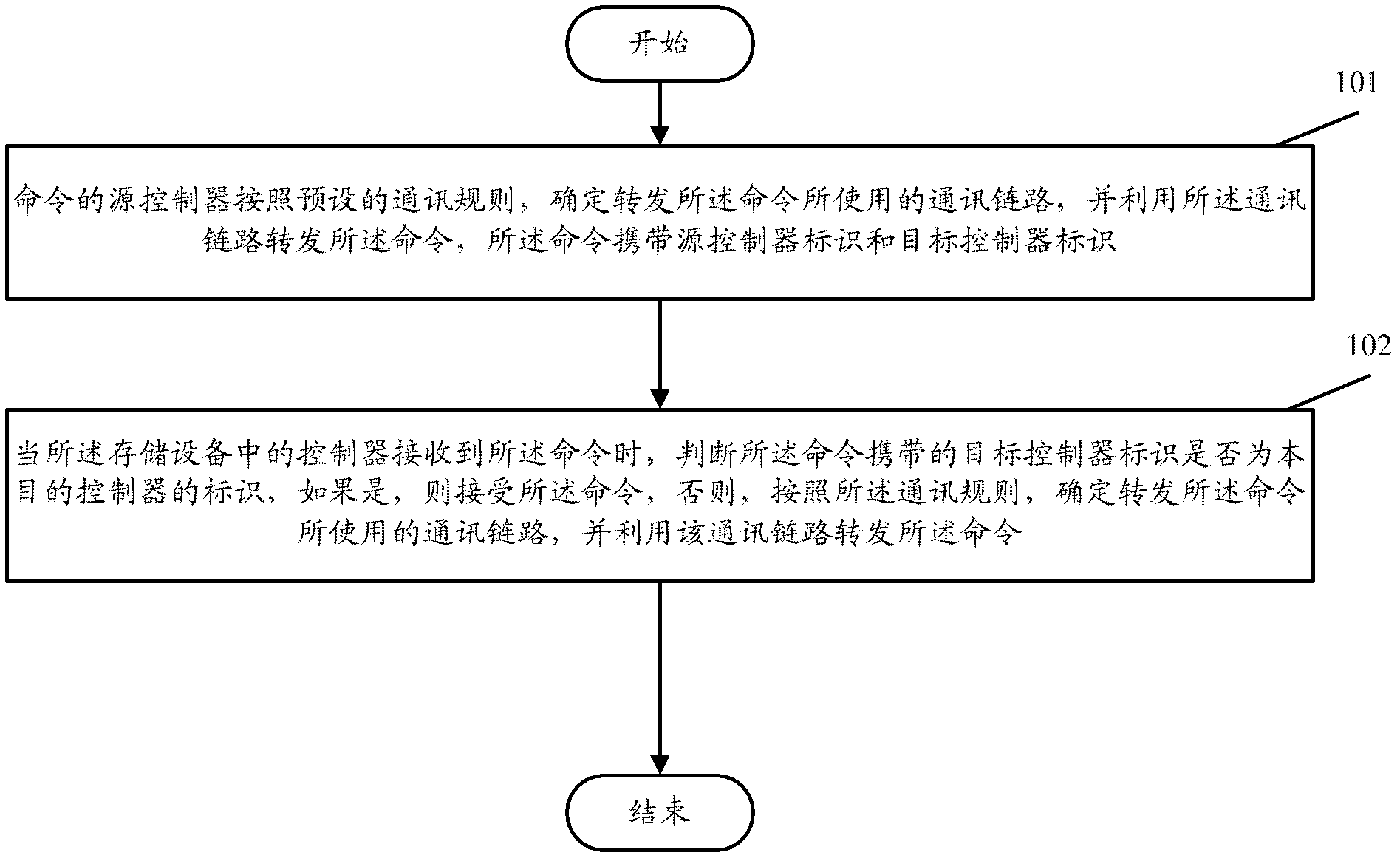 Communication method between controllers of storage device