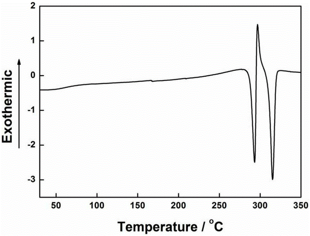 Porous polymer material used for preparing supercapacitor electrode and preparation method thereof