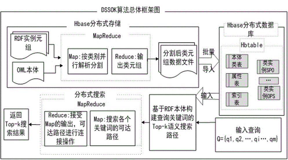 Keyword-based RDF distributed semantic search method