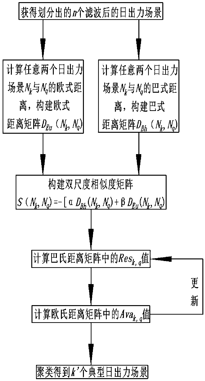 Method for generating wind and photovoltaic typical weekly output scenes for medium-/long-term optimal dispatching