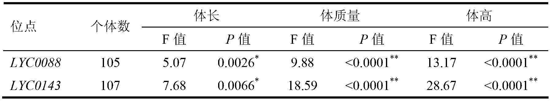 Two microsatellite markers related to rapid growth of pseudosciaena crocea, and preparation methods thereof