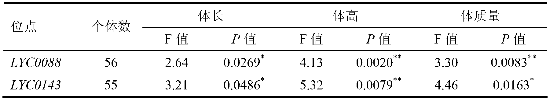 Two microsatellite markers related to rapid growth of pseudosciaena crocea, and preparation methods thereof