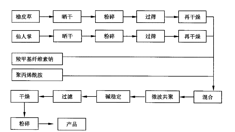 Composite type polymeric flocculant