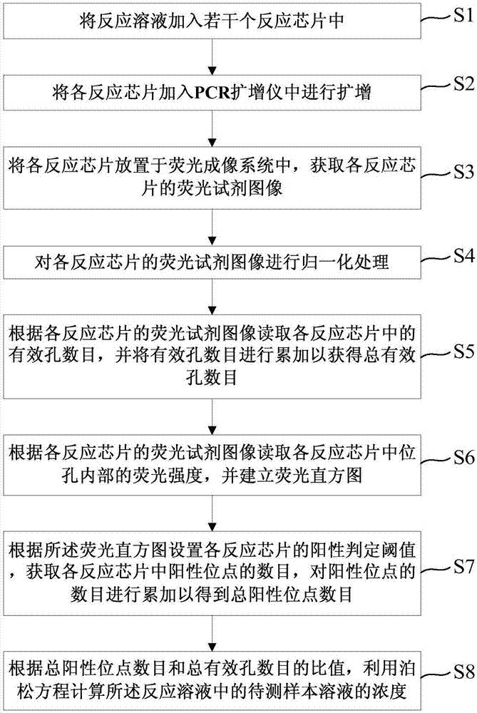 Digital PCR chip signal reading method