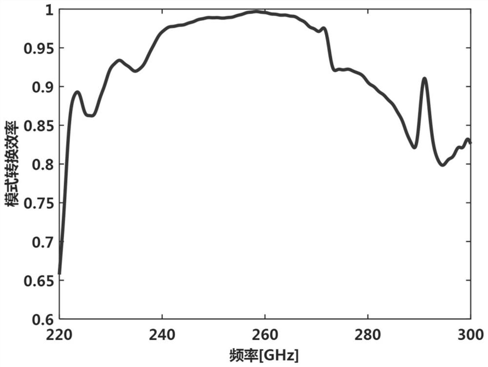 A rectangular te based on h-t joint power division network  <sub>10</sub> mode - circular waveguide te  <sub>21</sub> Mode Converter