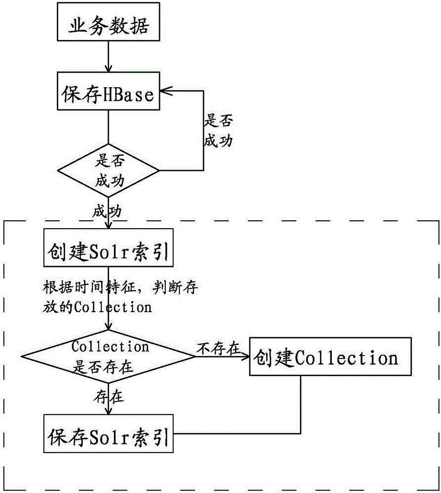 Method for big data retrieval based on time characteristics and supporting complicated conditions