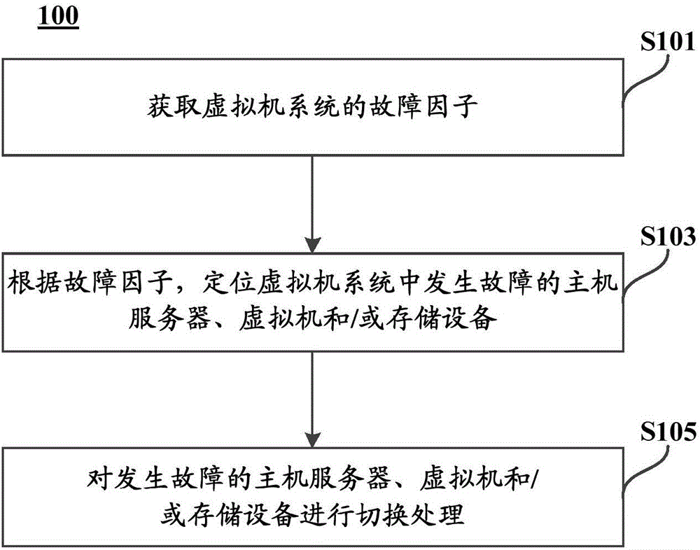 Method, device and system for processing equipment failures in virtual machine system