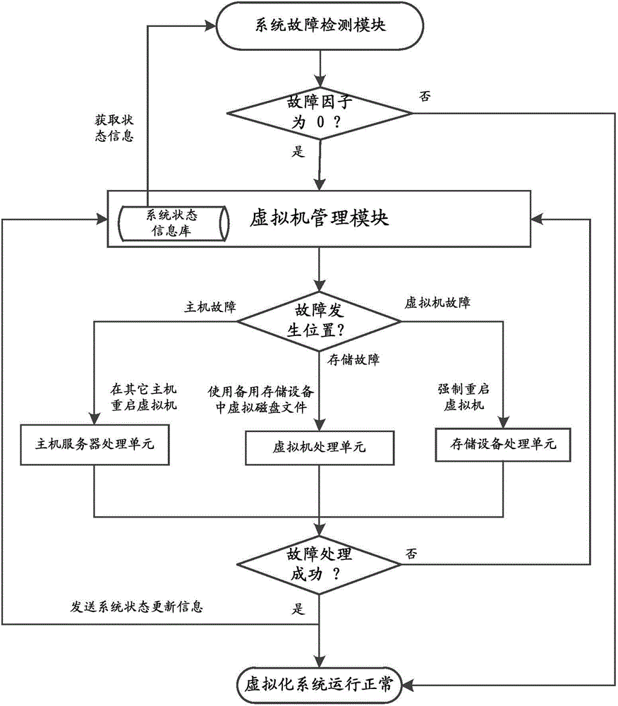 Method, device and system for processing equipment failures in virtual machine system