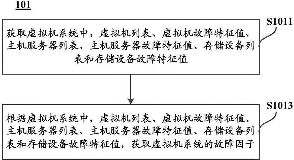 Method, device and system for processing equipment failures in virtual machine system