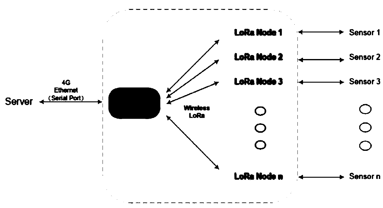 LoRa ad hoc network method and system