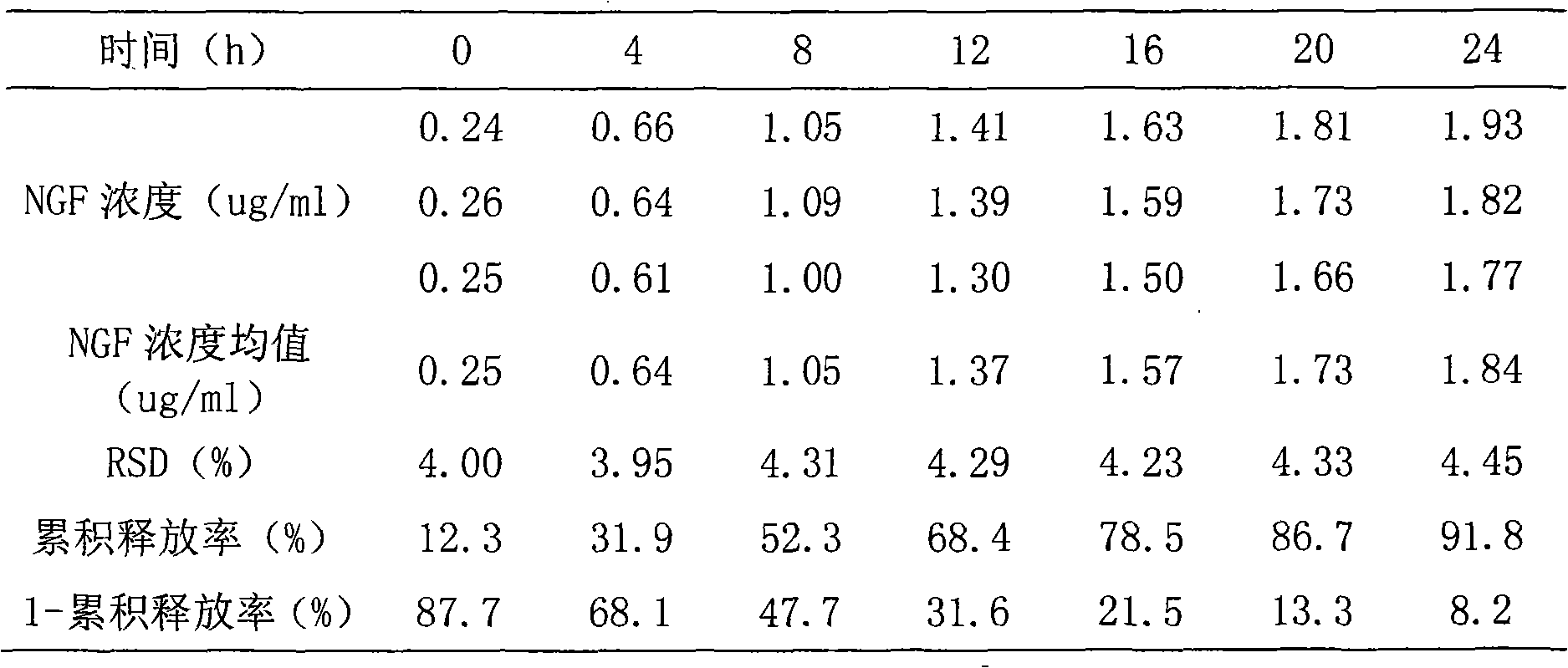 Nerve growth factor sponginum and preparation method thereof