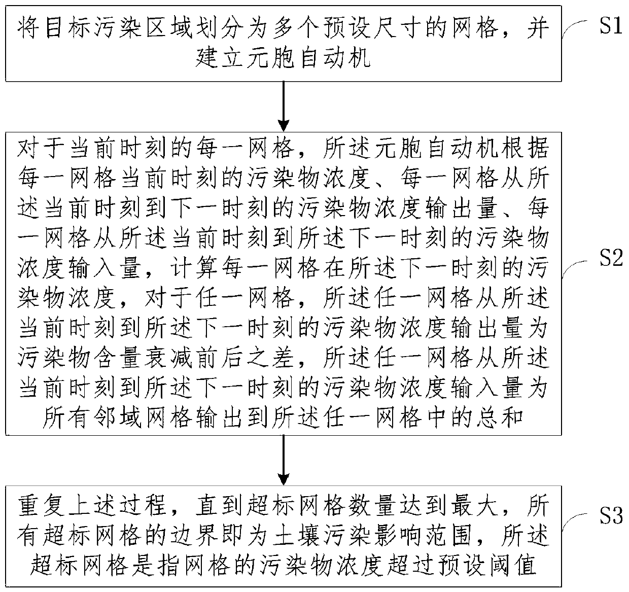 Method and system for predicting the soil pollution range of a heavy metal attenuation pollution source