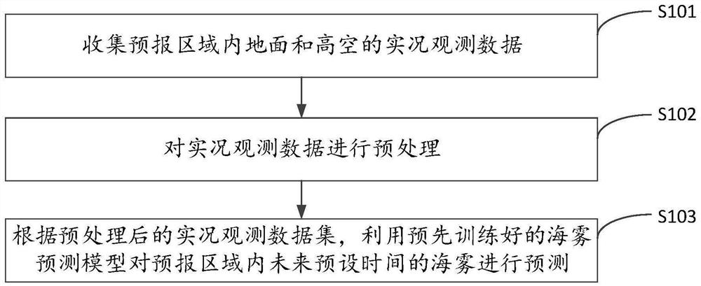 Sea fog prediction method and device based on neural network, equipment and storage medium