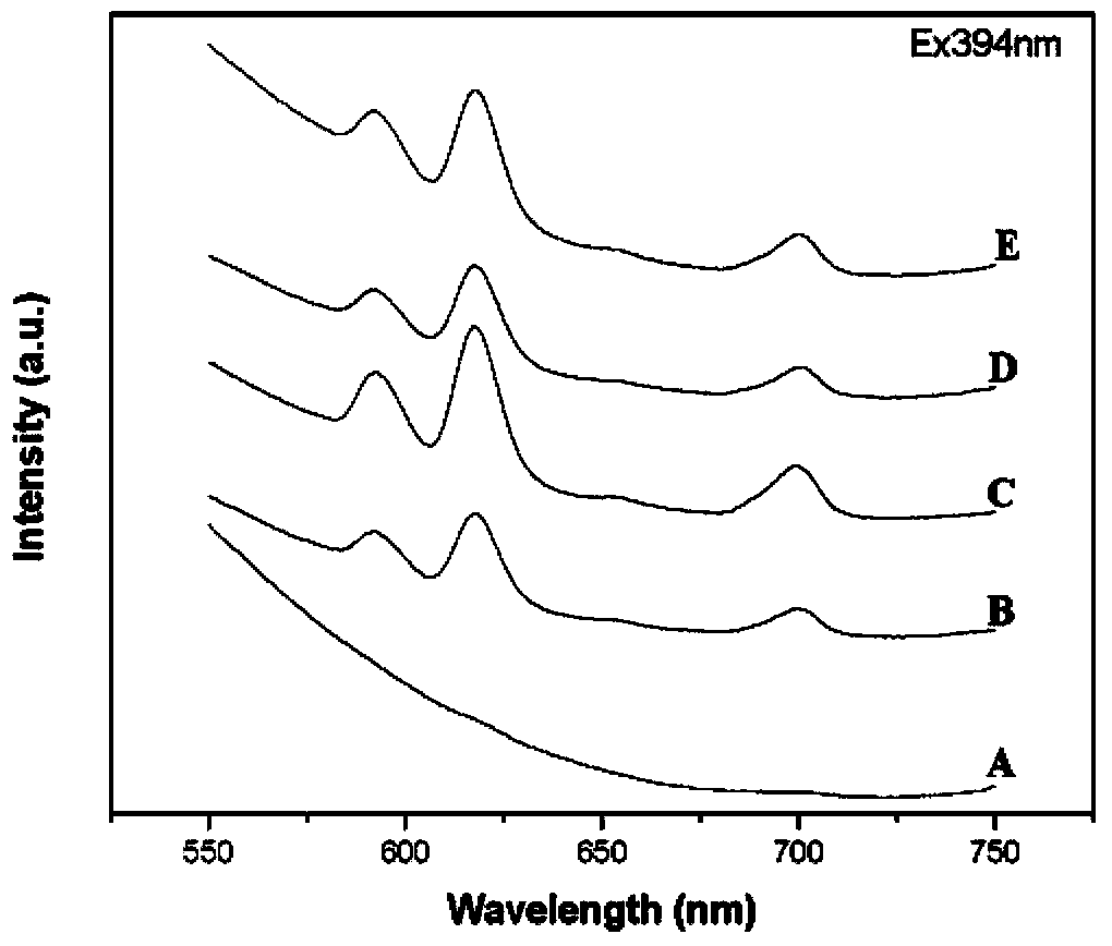 Preparation method of europium-doped hydroxyapatite (HAP) fluorescent nanoparticles