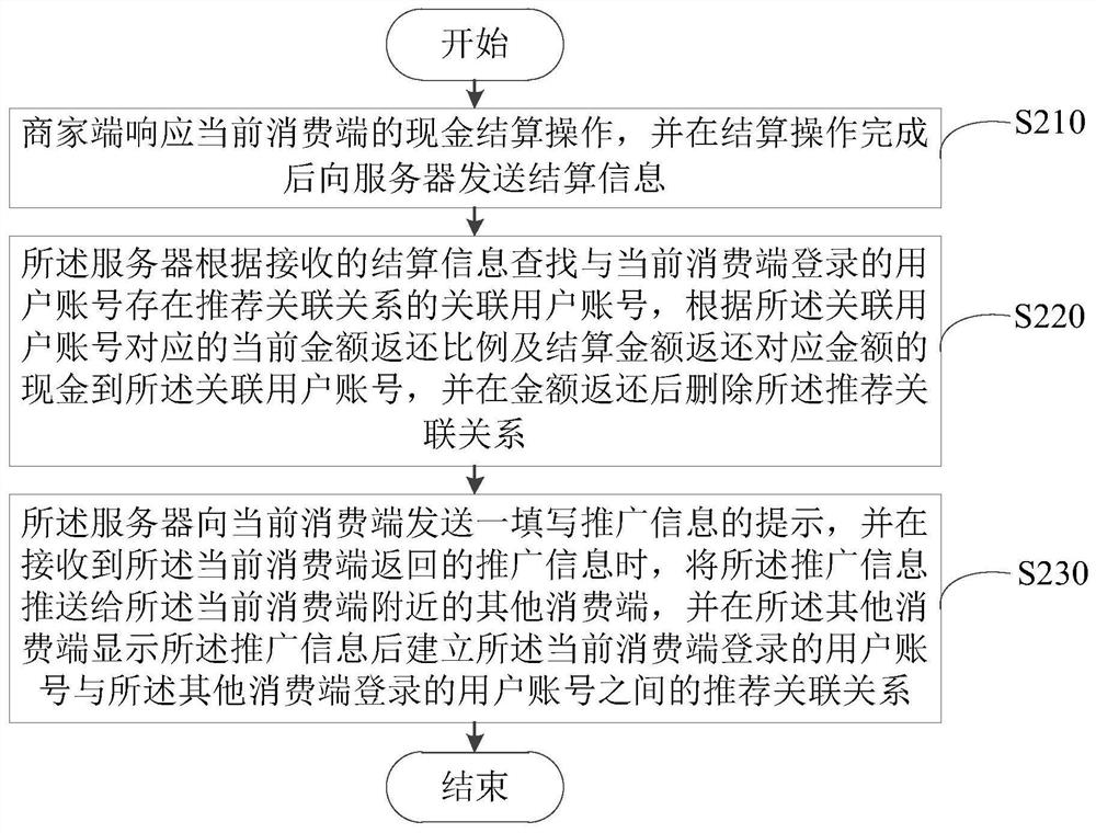 Consumption promotion method and promotion system