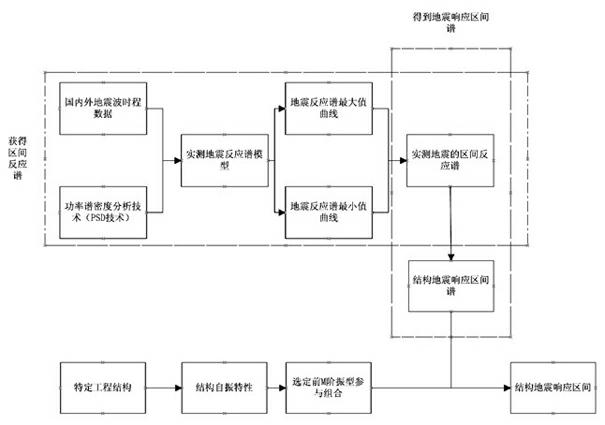 Interval response spectrum method for structural seismic resistance analysis